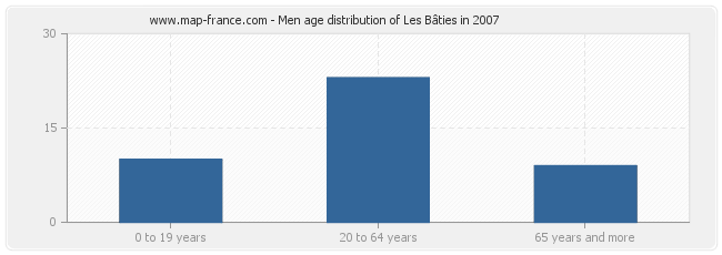 Men age distribution of Les Bâties in 2007